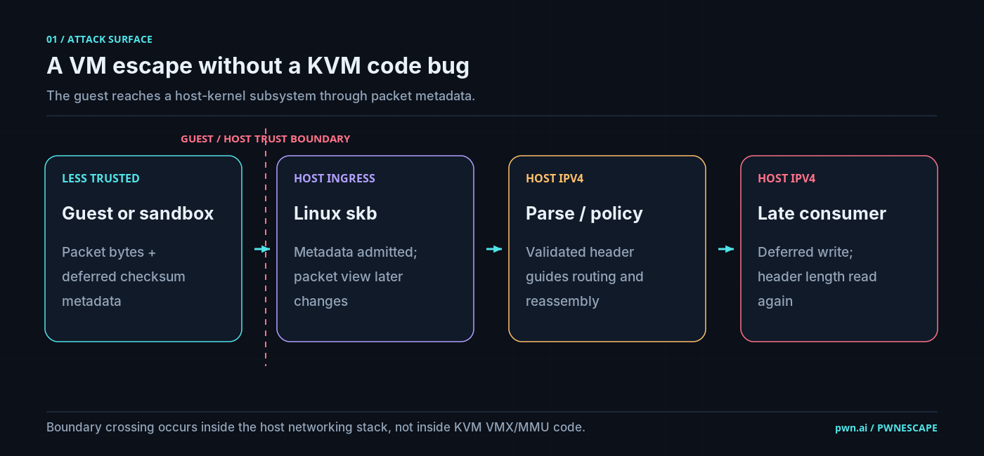 PwnEscape: Paketdaten und Prüfsummen-Metadaten gelangen aus einer VM in den Linux-Netzwerkstack des Hosts