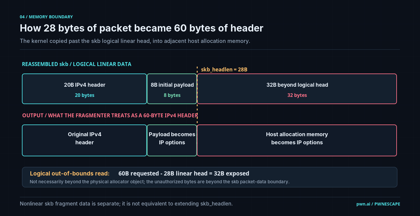 PwnEscape-Speicherleck: 28 Byte gültige lineare Paketdaten werden als 60 Byte Header gelesen; 32 Byte Host-Speicher gelangen in das ausgehende Paket